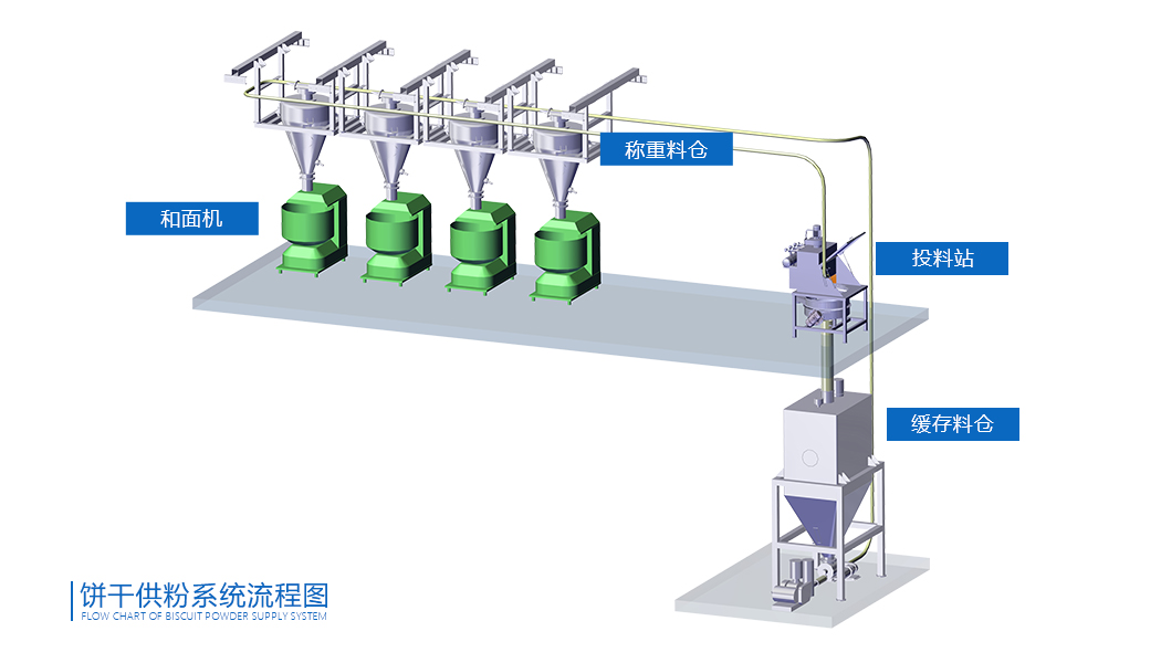 饼干供粉系统流程