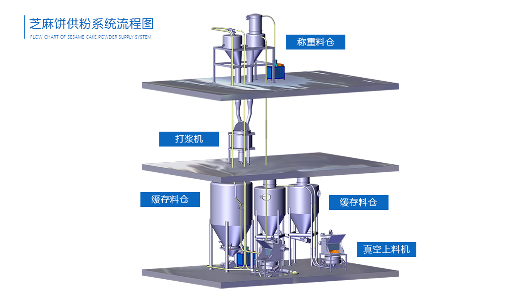 芝麻饼供粉系统流程