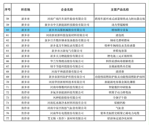 17yy经典小游戏
精细筛分设备荣获“2024年河南省制造业单项冠军企业” 助力制造业高质量发展