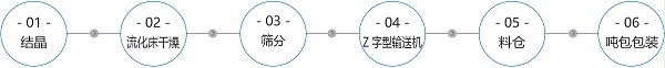 工艺流程