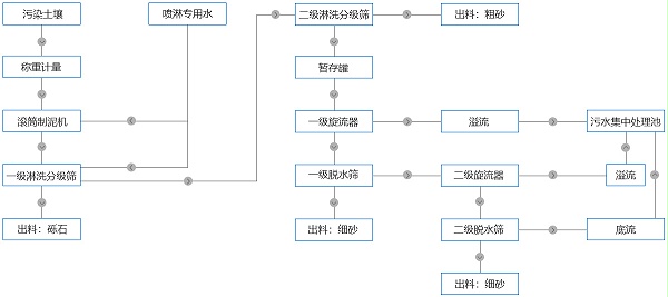 土壤淋洗修复工艺