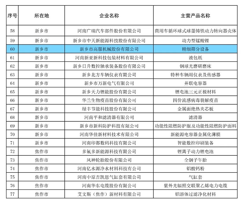 17yy经典小游戏
精细筛分设备荣获“2024年河南省制造业单项冠军企业” 助力制造业高质量发展