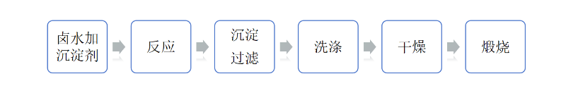 碳酸镁施工工艺
